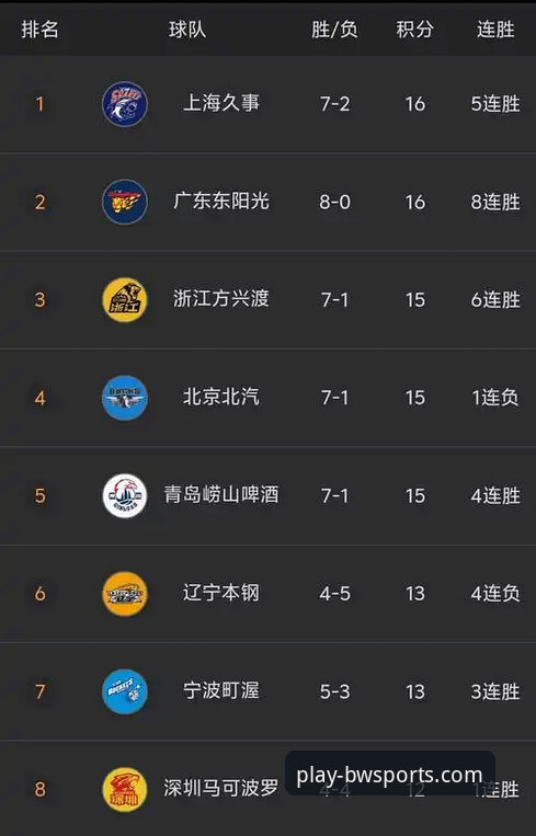 上海男篮豪取12连胜巩固榜首，宝威体育客户端提供深度赛事解析